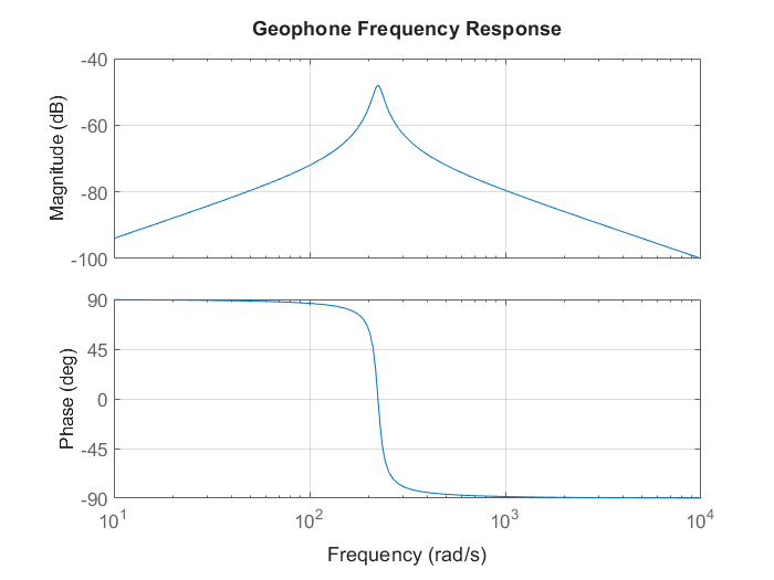 Frequency Response of Geophone