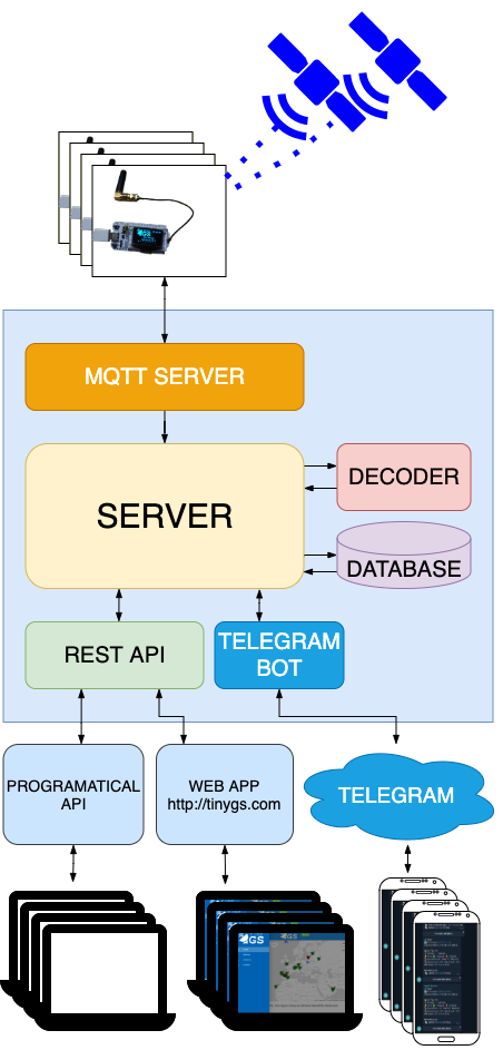 Architecture of Data Transmission